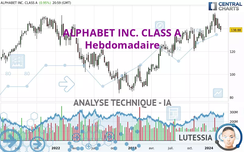 ALPHABET INC. CLASS A - Wekelijks