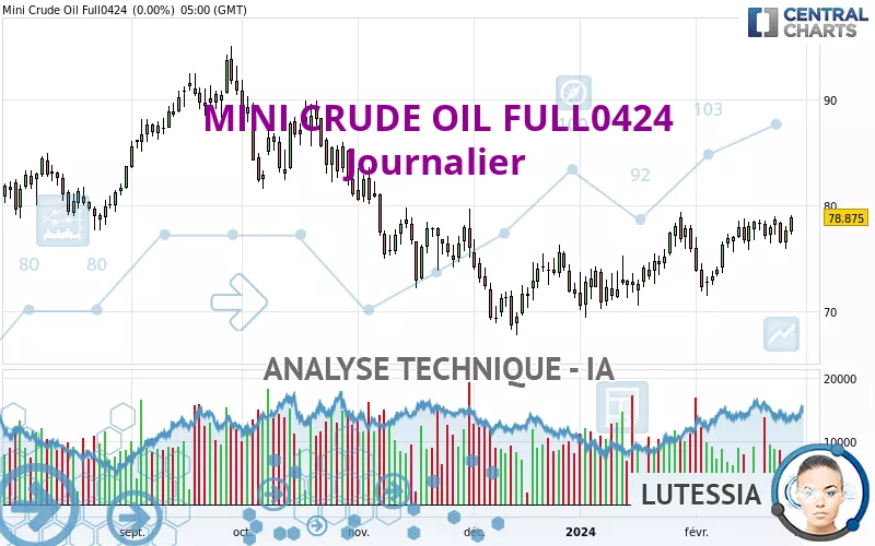 MINI CRUDE OIL FULL0325 - Giornaliero