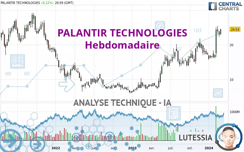 PALANTIR TECHNOLOGIES - Weekly