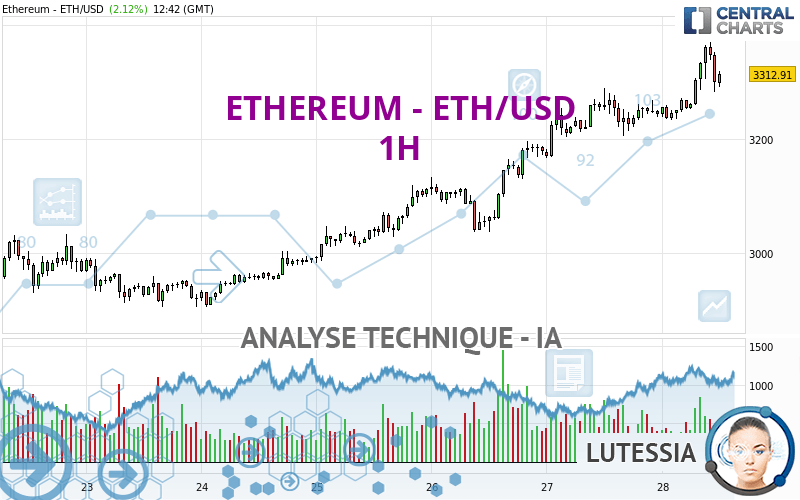 ETHEREUM - ETH/USD - 1H