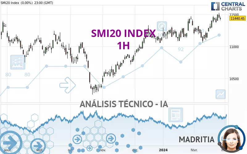 SMI20 INDEX - 1H