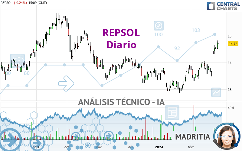 REPSOL - Giornaliero