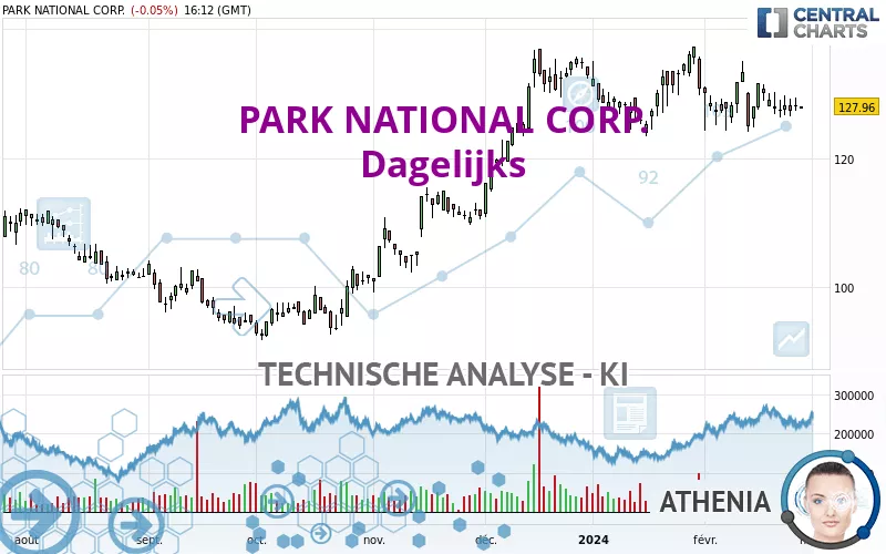 PARK NATIONAL CORP. - Dagelijks