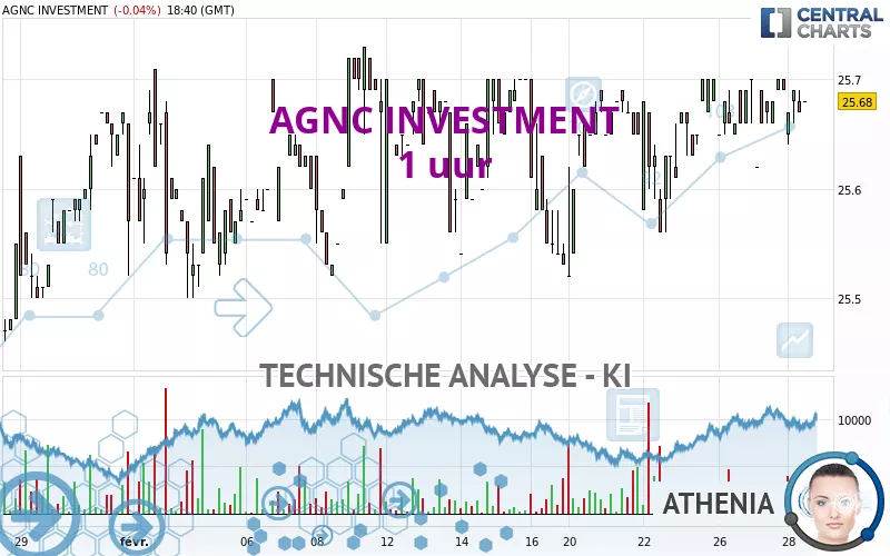 AGNC INVESTMENT - 1 uur