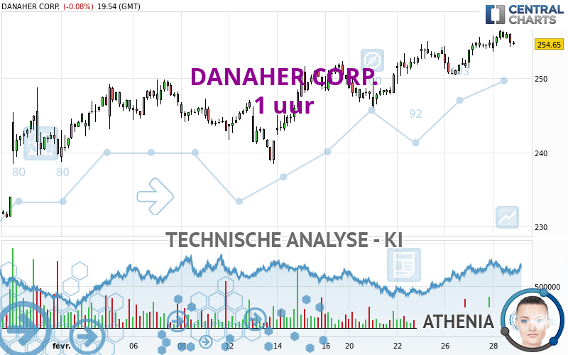 DANAHER CORP. - 1H