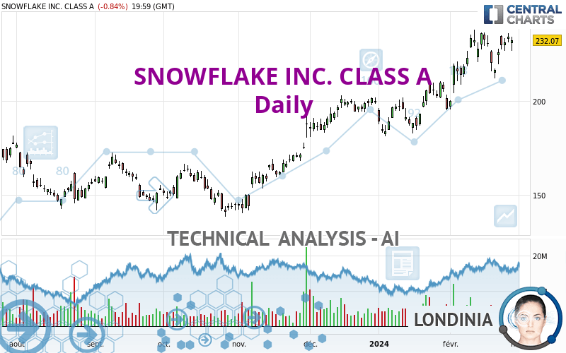 SNOWFLAKE INC. CLASS A - Dagelijks