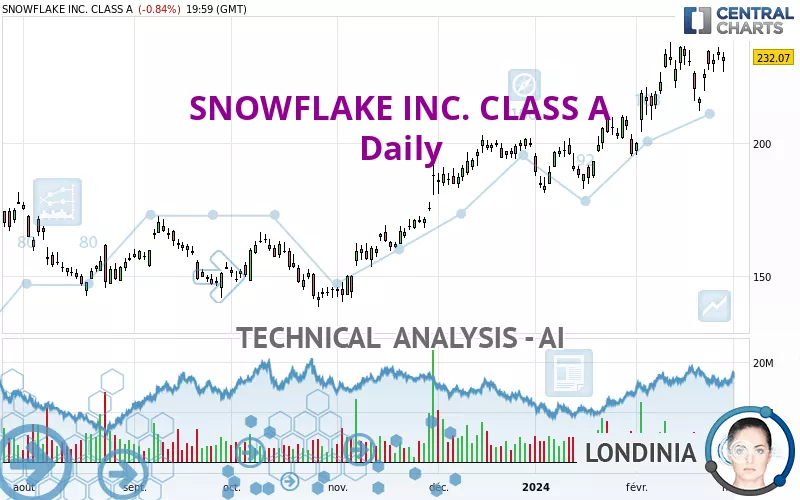 SNOWFLAKE INC. CLASS A - Daily