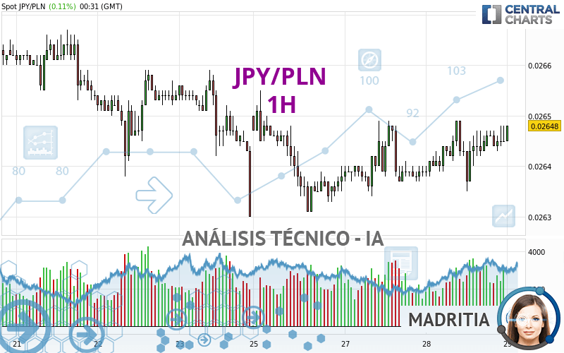 JPY/PLN - 1H