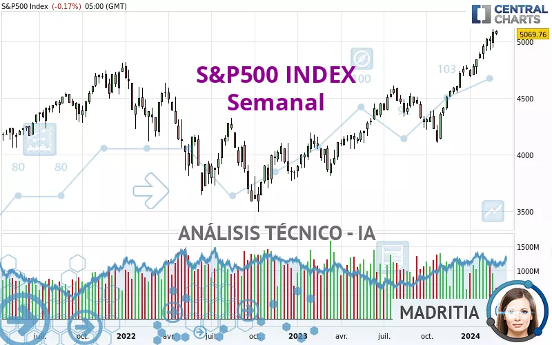 S&amp;P500 INDEX - Semanal