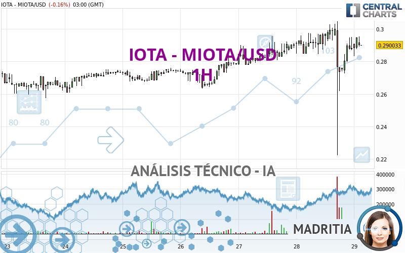 IOTA - MIOTA/USD - 1 Std.