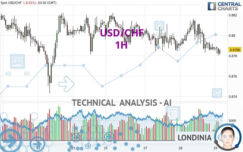 USD/CHF - 1H