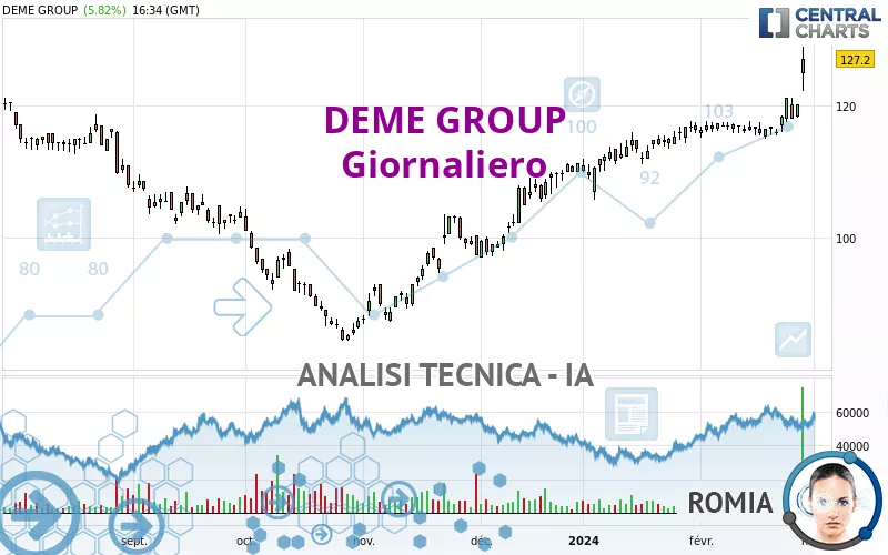 DEME GROUP - Giornaliero