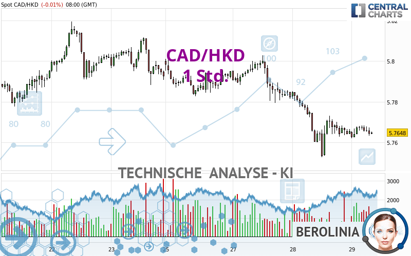 CAD/HKD - 1 Std.