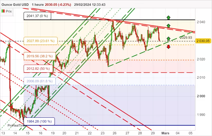 GOLD - USD - 1H