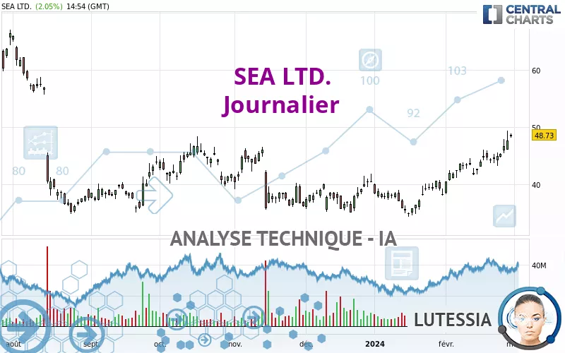 SEA LTD. - Journalier