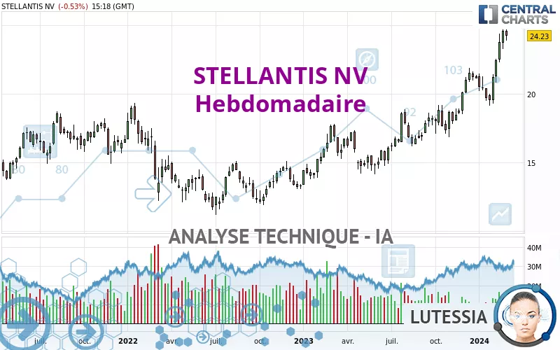 STELLANTIS NV - Semanal