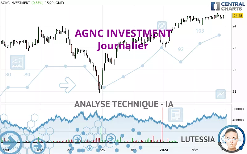 AGNC INVESTMENT - Journalier