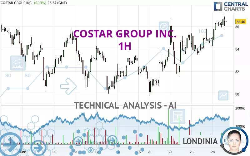 COSTAR GROUP INC. - 1 uur