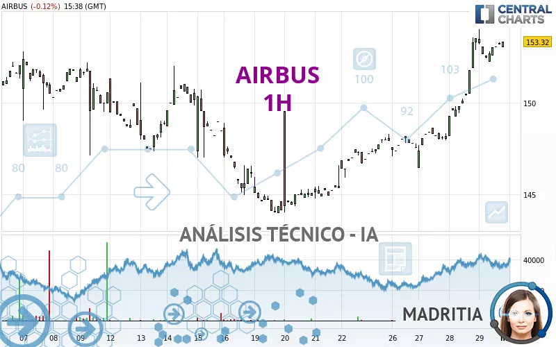 AIRBUS - 1 uur