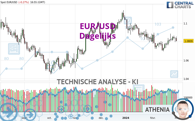 EUR/USD - Daily