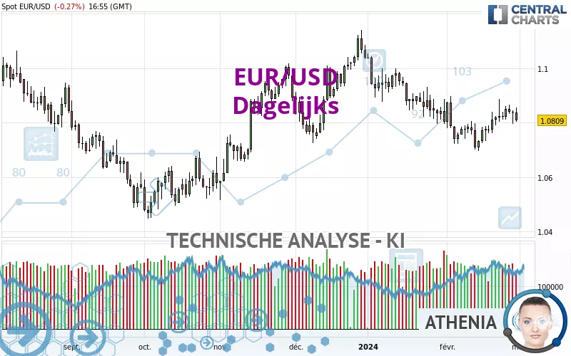 EUR/USD - Dagelijks