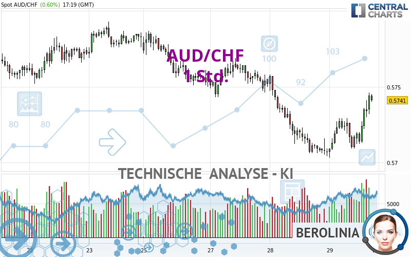 AUD/CHF - 1 uur