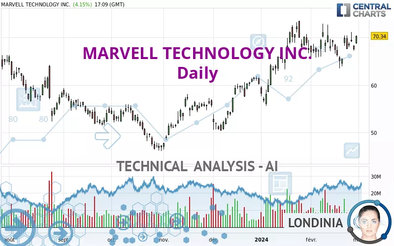 MARVELL TECHNOLOGY INC. - Diario