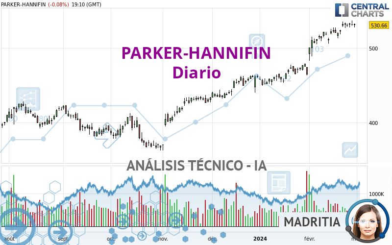 PARKER-HANNIFIN - Daily