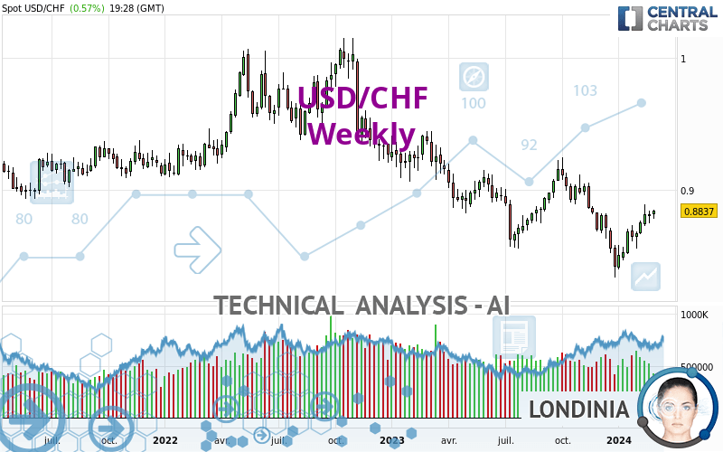 USD/CHF - Weekly