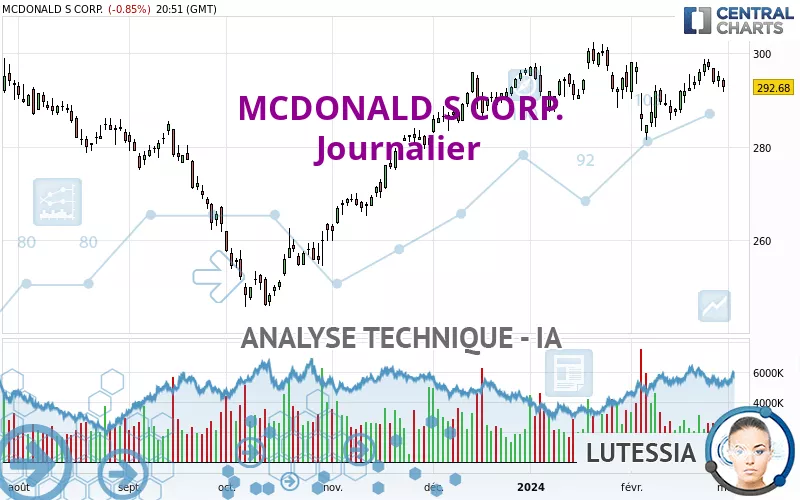 MCDONALD S CORP. - Daily