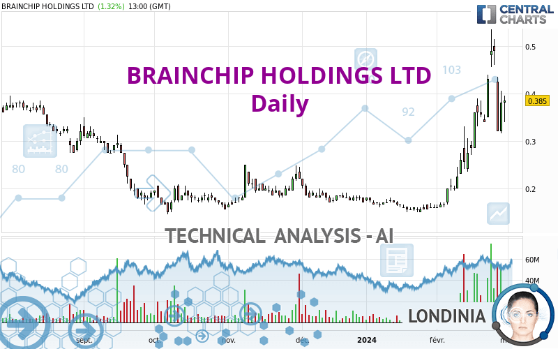 BRAINCHIP HOLDINGS LTD - Daily