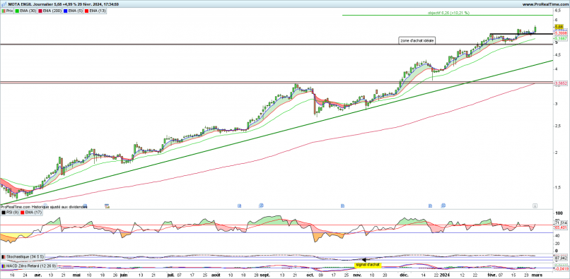 MOTA ENGIL - Daily