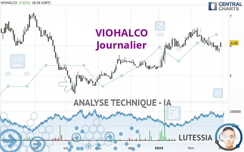 VIOHALCO - Journalier