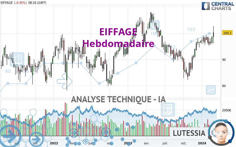 EIFFAGE - Semanal