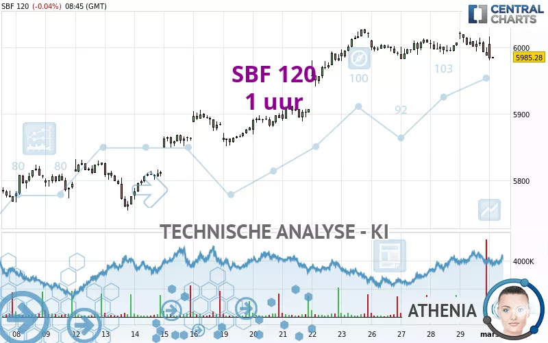 SBF 120 - 1 uur