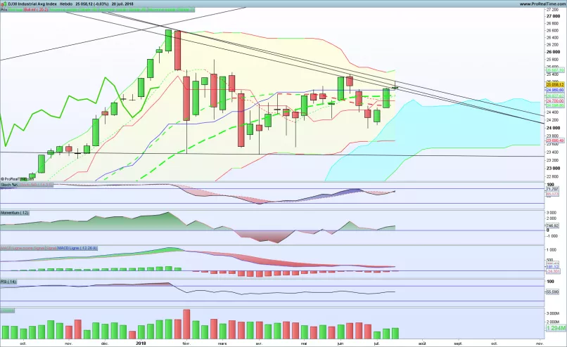 DOW JONES INDUSTRIAL AVERAGE - Settimanale