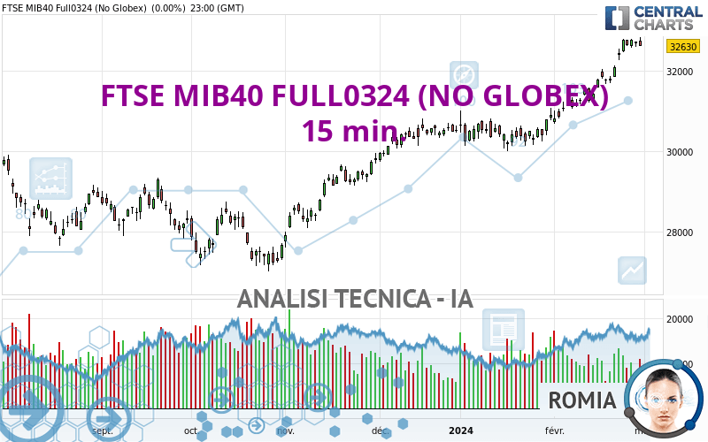 FTSE MIB40 FULL0624 (NO GLOBEX) - 15 min.