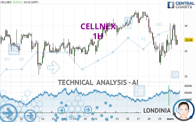 CELLNEX - 1H