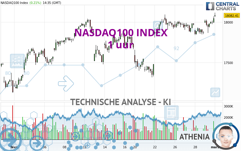 NASDAQ100 INDEX - 1 uur