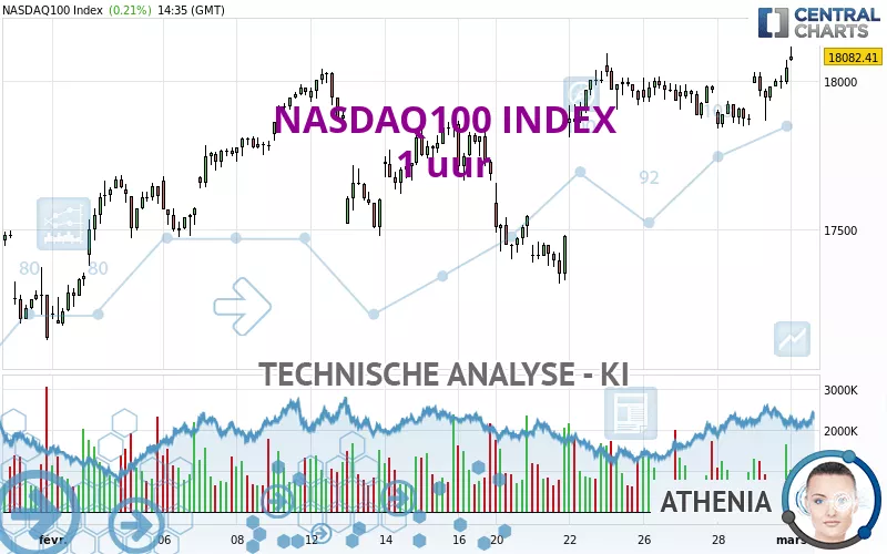 NASDAQ100 INDEX - 1 uur