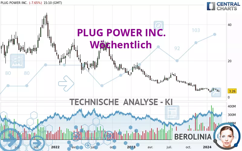 PLUG POWER INC. - Wöchentlich