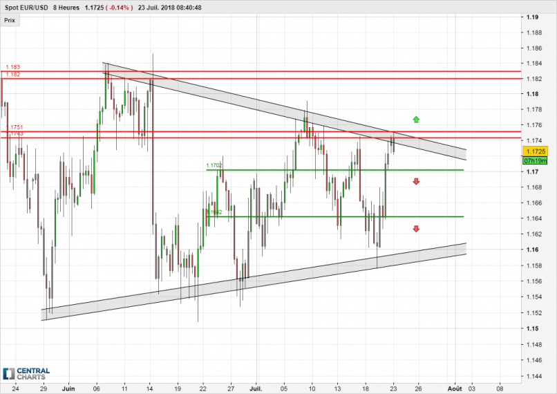 EUR/USD - 8 uur