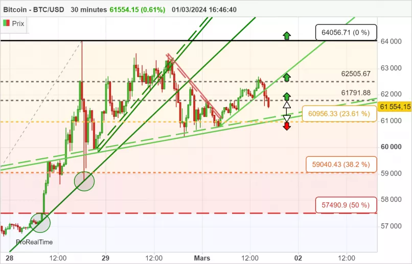 BITCOIN - BTC/USD - 30 min.