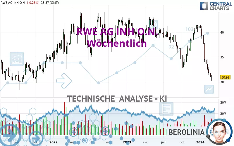 RWE AG INH O.N. - Wekelijks