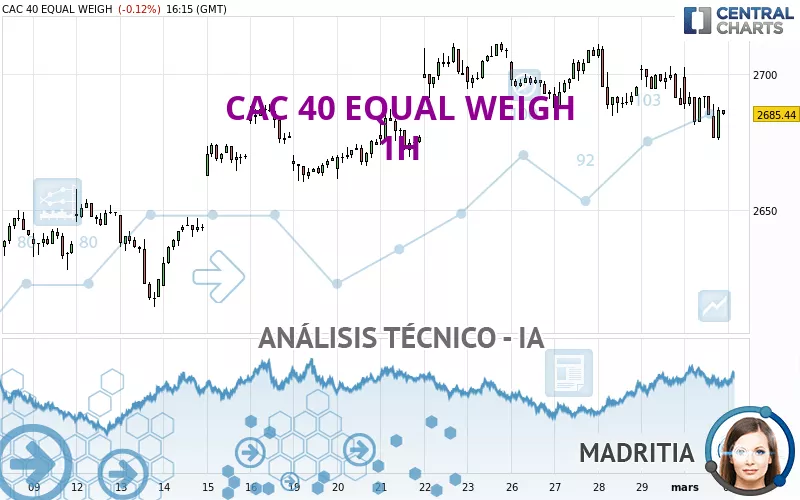 CAC 40 EQUAL WEIGH - 1H