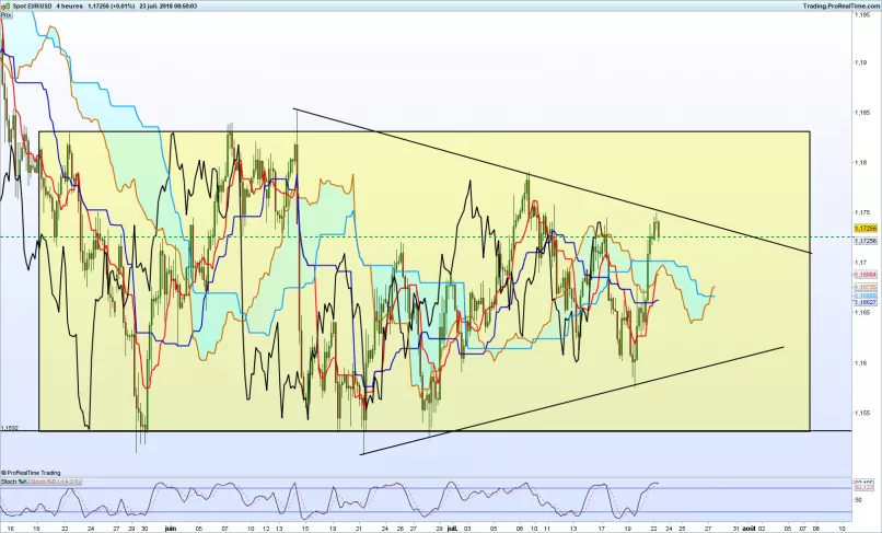 EUR/USD - 4H