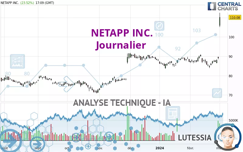 NETAPP INC. - Täglich