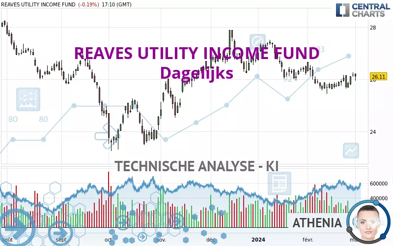 REAVES UTILITY INCOME FUND - Giornaliero