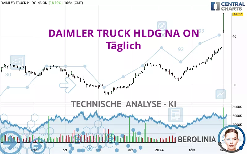 DAIMLER TRUCK HLDG NA ON - Täglich