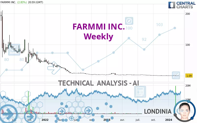 FARMMI INC. - Weekly